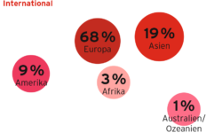 drupa international: 68% der Aussteller aus Europa, 19% der Aussteller aus Asien,